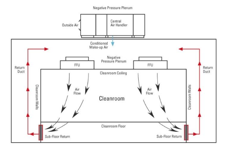 Working Principle of FFU