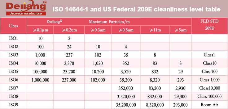 List of cleanroom levels required by various industries