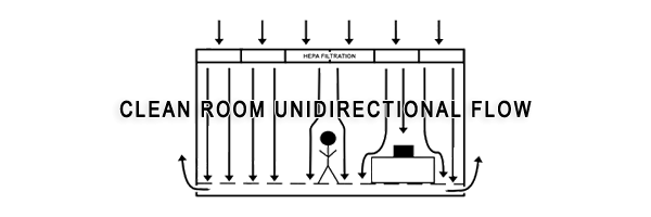 Unidirectional airflow in ISO Class 4 cleanrooms