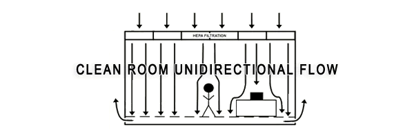 Unidirectional airflow in ISO Class 4 cleanrooms