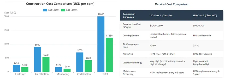 Cleanroom ISO4 vs ISO5 Cost Comparison Analysis