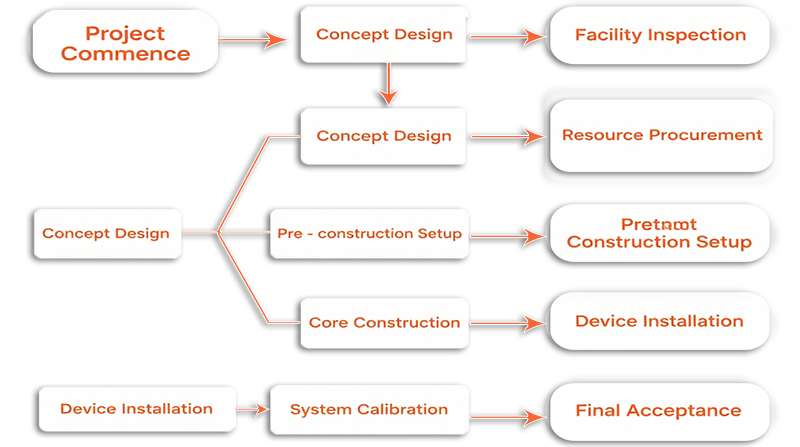 Cleanroom Construction Process Diagram
