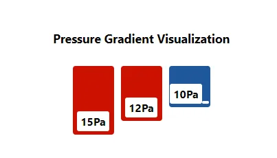 Cleanroom Differential Pressure Control Principle: 3 Realiza