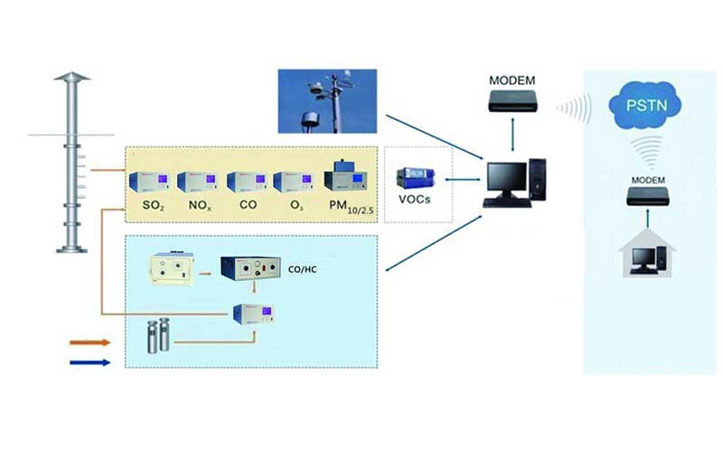 Automated Environmental Monitoring System Automated Environmental Monitoring System
