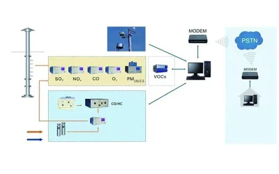 Automated Environmental Monitoring System Automated Environmental Monitoring System