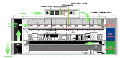 ISO Class 3 environment with advanced filtration system ISO Class 3 environment with advanced filtration system