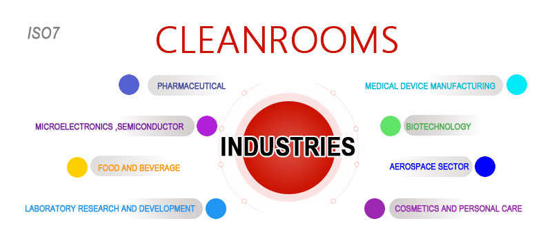 What-industries-are-ISO-7-cleanrooms-used-in.png