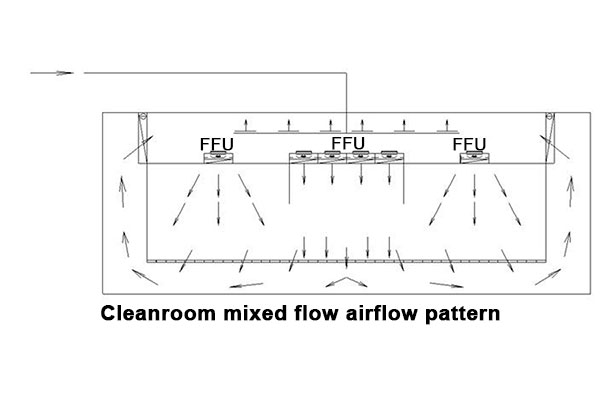 Cleanroom mixed flow airflow pattern Cleanroom mixed flow airflow pattern
