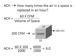 Air Changes Per Hour (ACH)