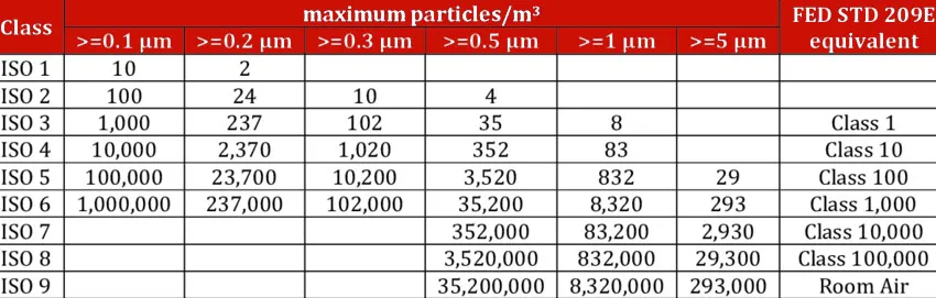 iso cleanroom vs FED STD 209E.jpg iso cleanroom vs FED STD 209E.jpg