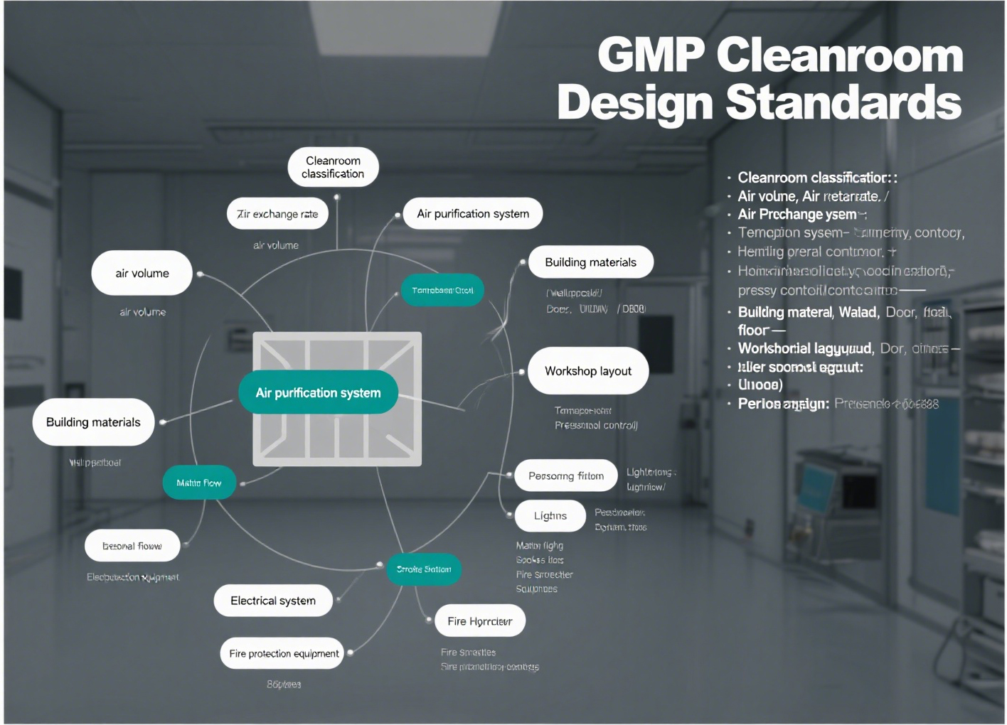Cleanroom Design Standard
