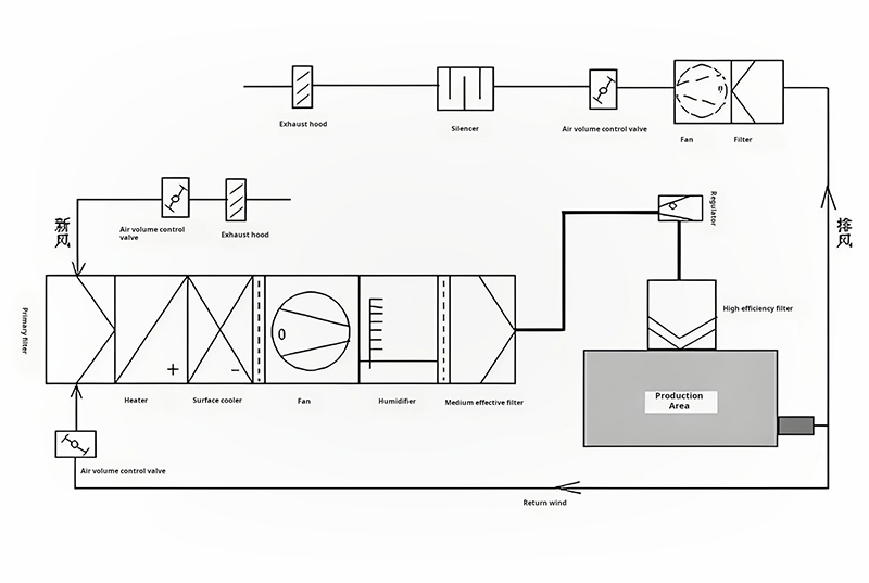 100000 cleanroom airflow 100000 cleanroom airflow