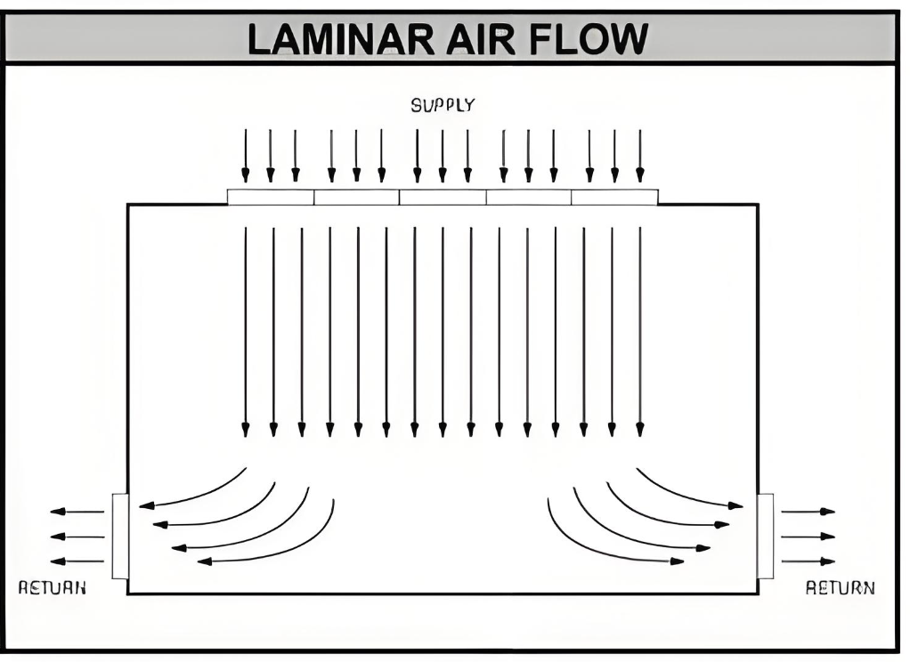 Laminar flow Laminar flow