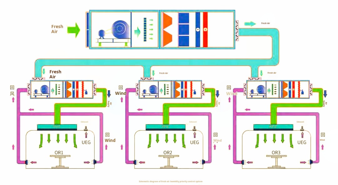 Clean room air circulation principle Clean room air circulation principle