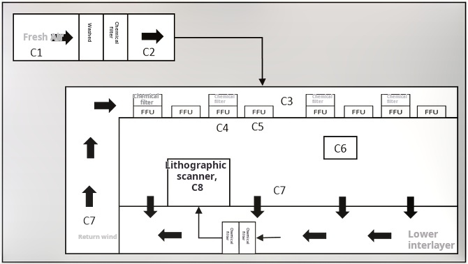 Semiconductor Manufacturing cleanroom Semiconductor Manufacturing cleanroom
