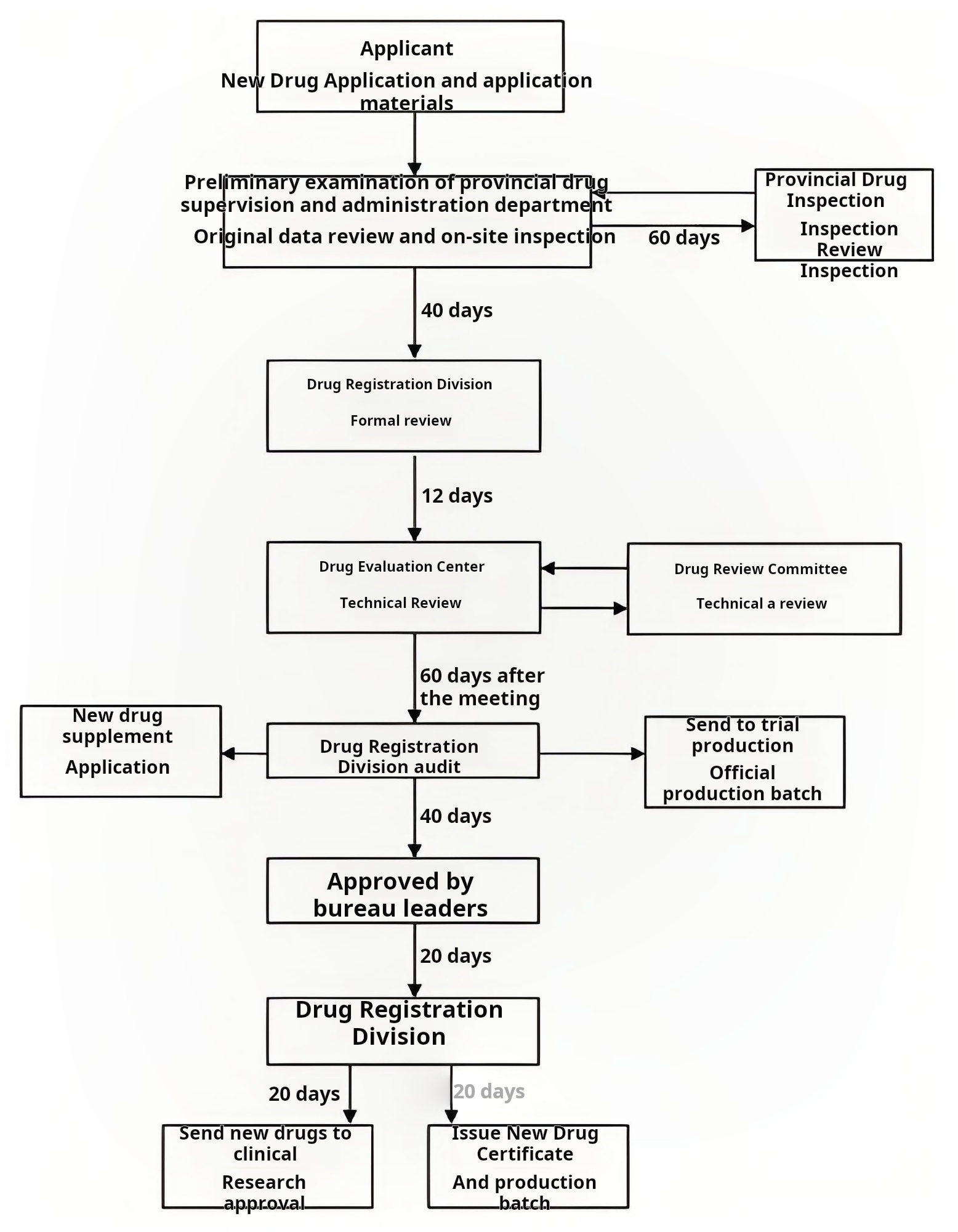 GMP Process Validation