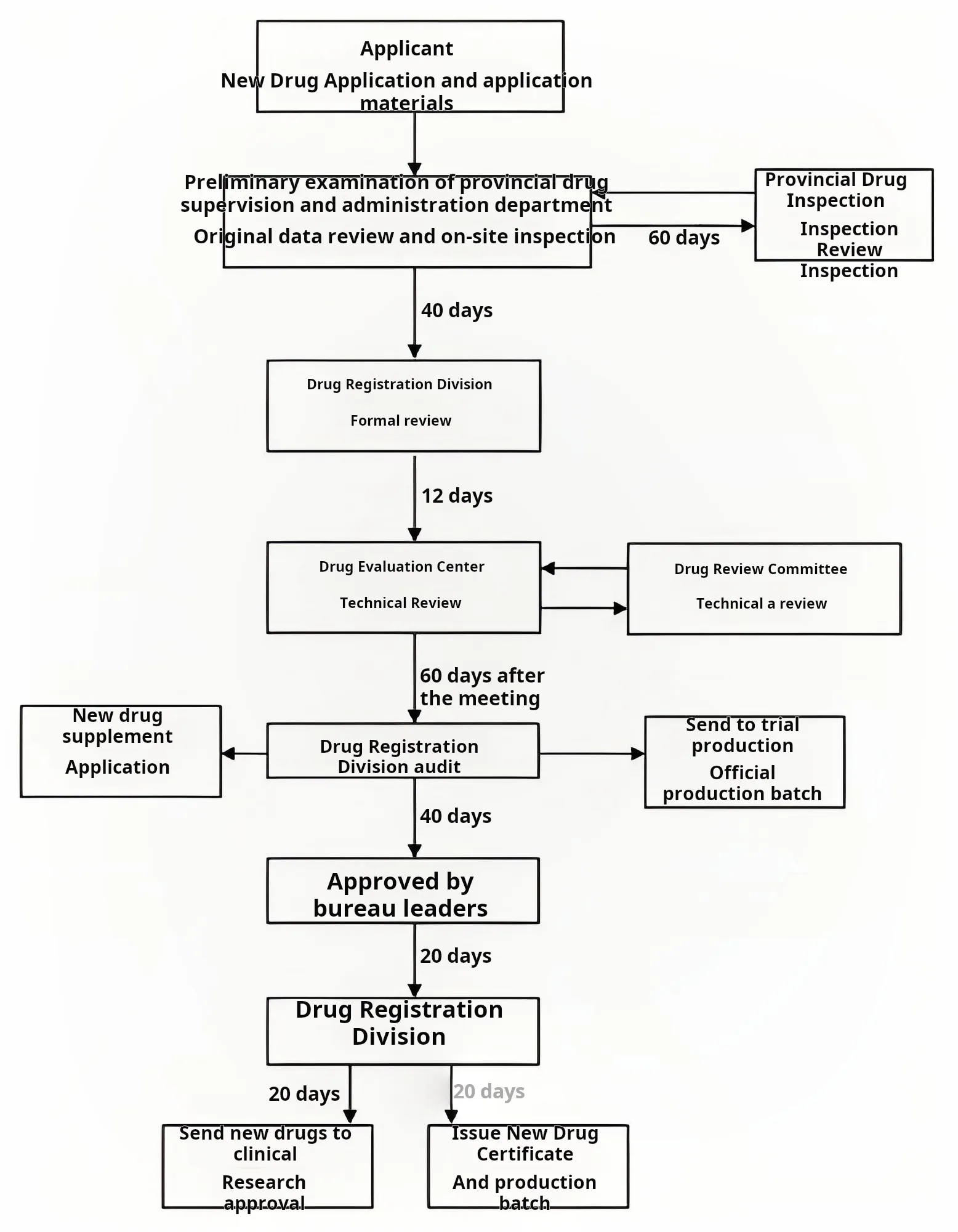 GMP Process Validation