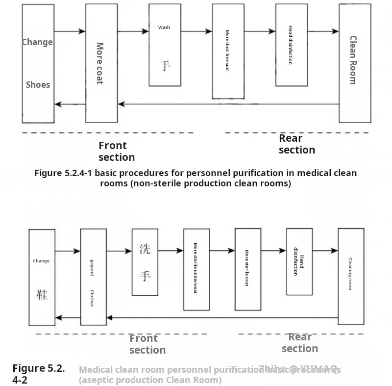 Process Design in a Pharmaceutical Cleanroom