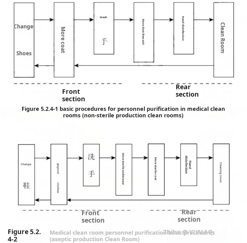 Process Design in a Pharmaceutical Cleanroom