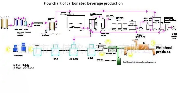 Equipment Layout and Process Flow