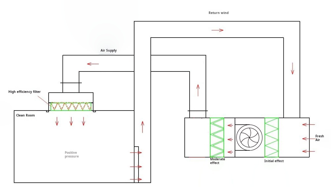 cleanroom HAVC hepa work principle cleanroom HAVC hepa work principle