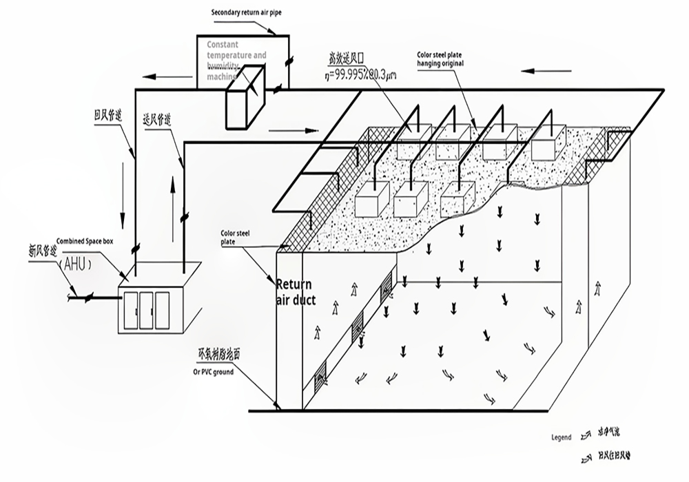 Modular Cleanroom Working Principle Modular Cleanroom Working Principle