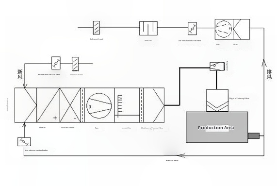 hospital cleanroom Havc system