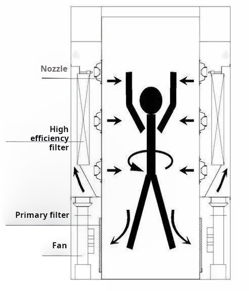 Working Principle of Air Showers Working Principle of Air Showers
