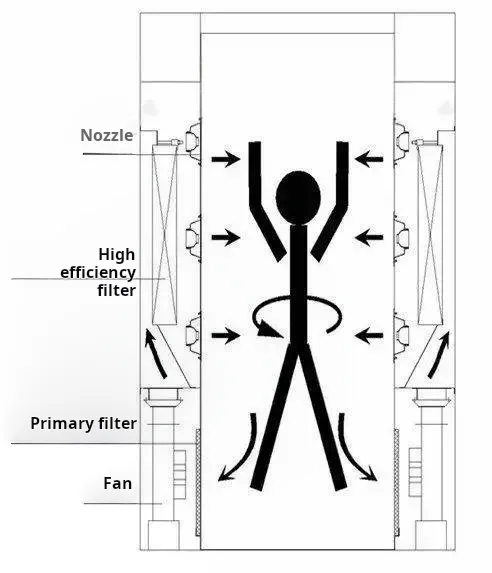 Working Principle of Air Showers
