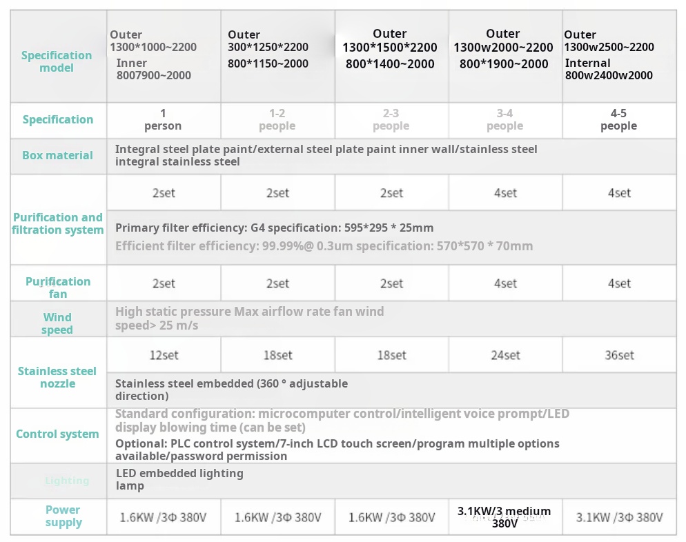 Air shower room specifications