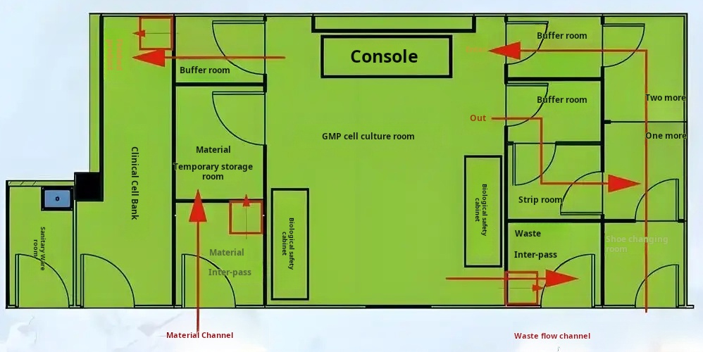 Clean room personnel and cargo flow chart Clean room personnel and cargo flow chart