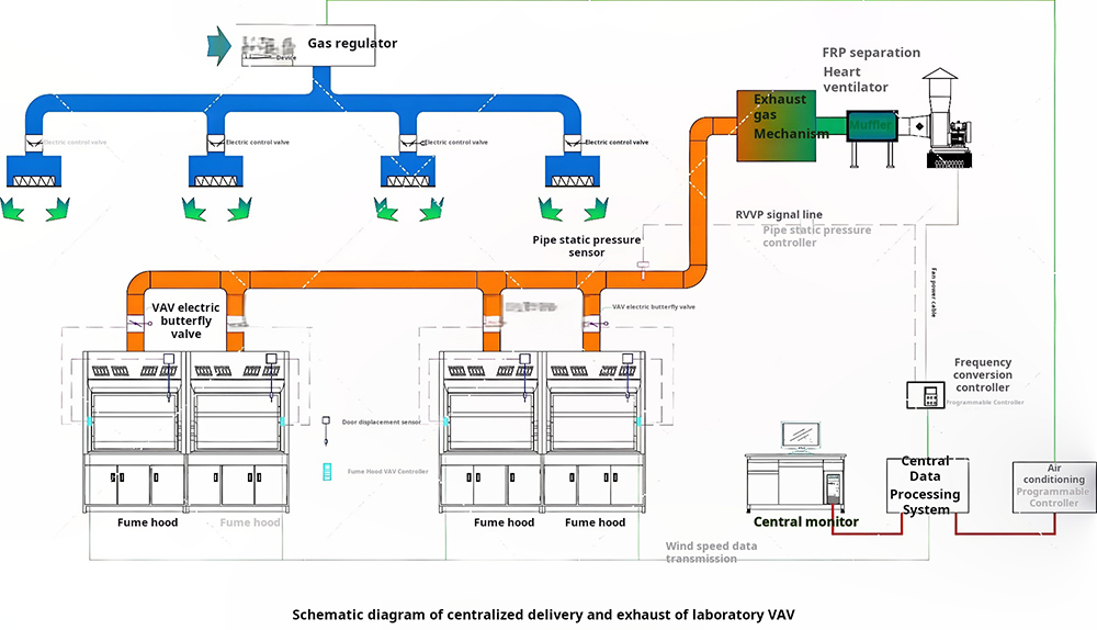 Laboratory ventilation system