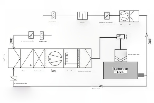 cleanroom airflow system