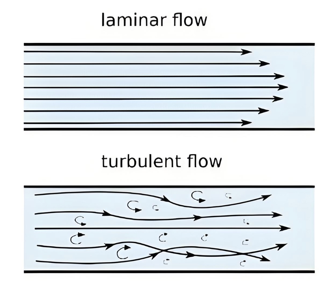 Laminar vs. Turbulent Flow