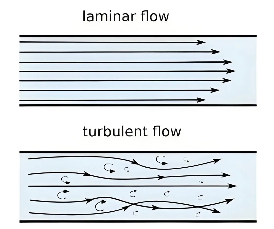 Laminar vs. Turbulent Flow
