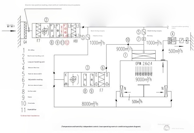 Modular cleanroom Humidity Control