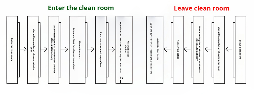 air shower usage process.jpg