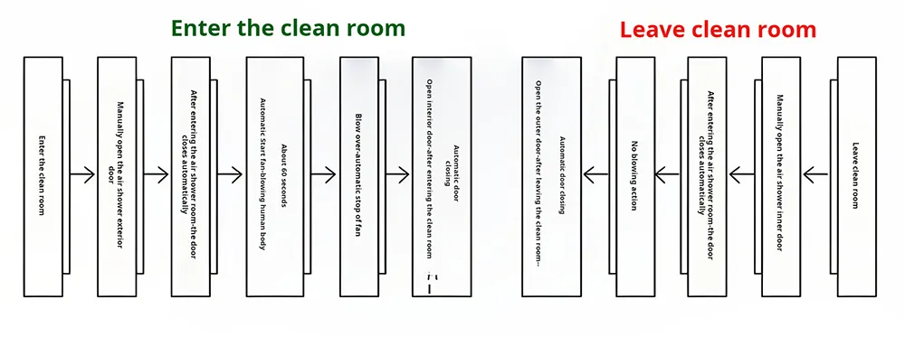 air shower usage process.jpg air shower usage process.jpg