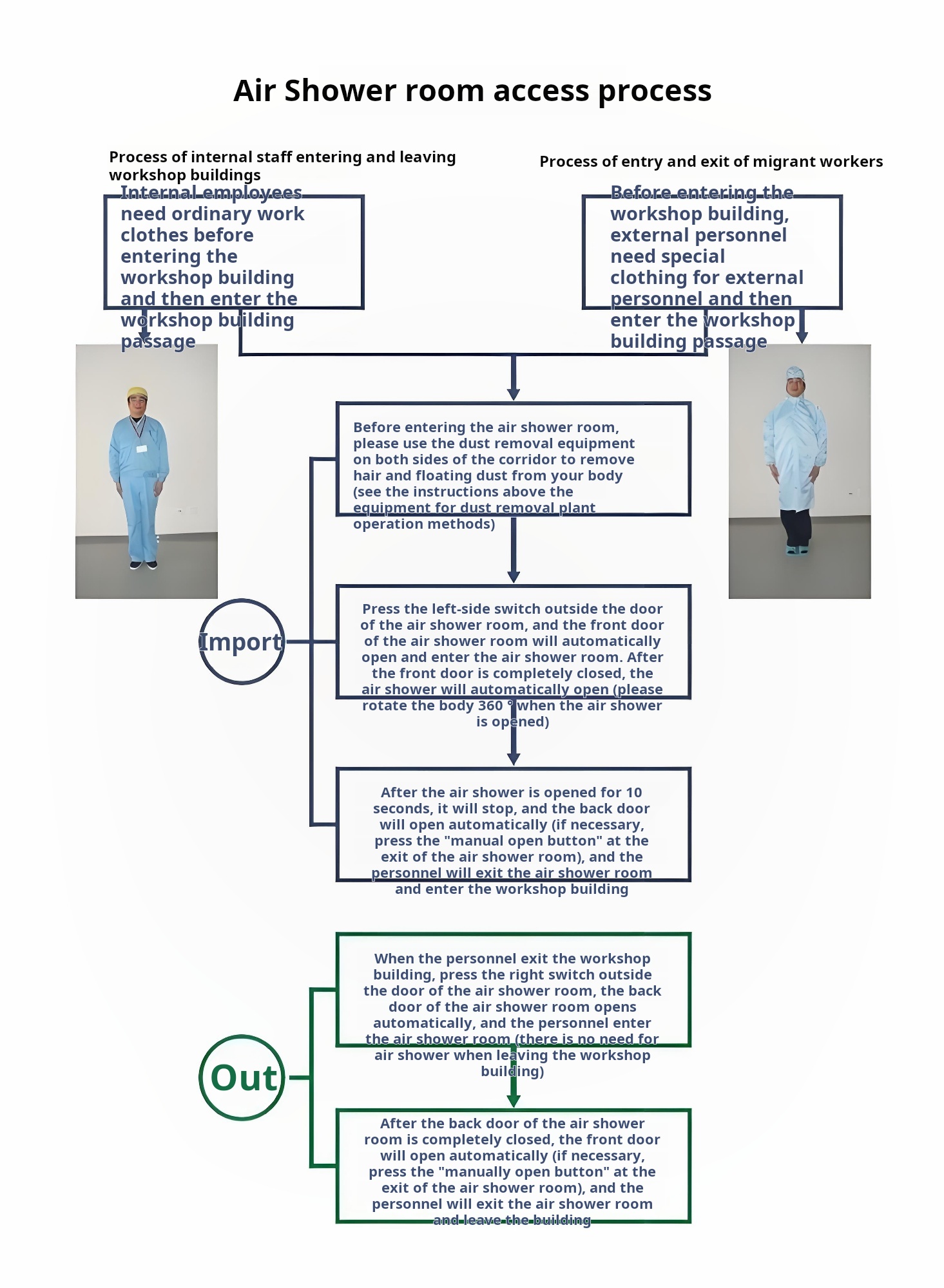 Air shower Usage Process