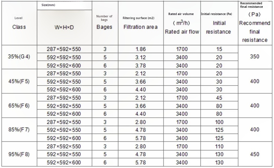 Air filter parameter table