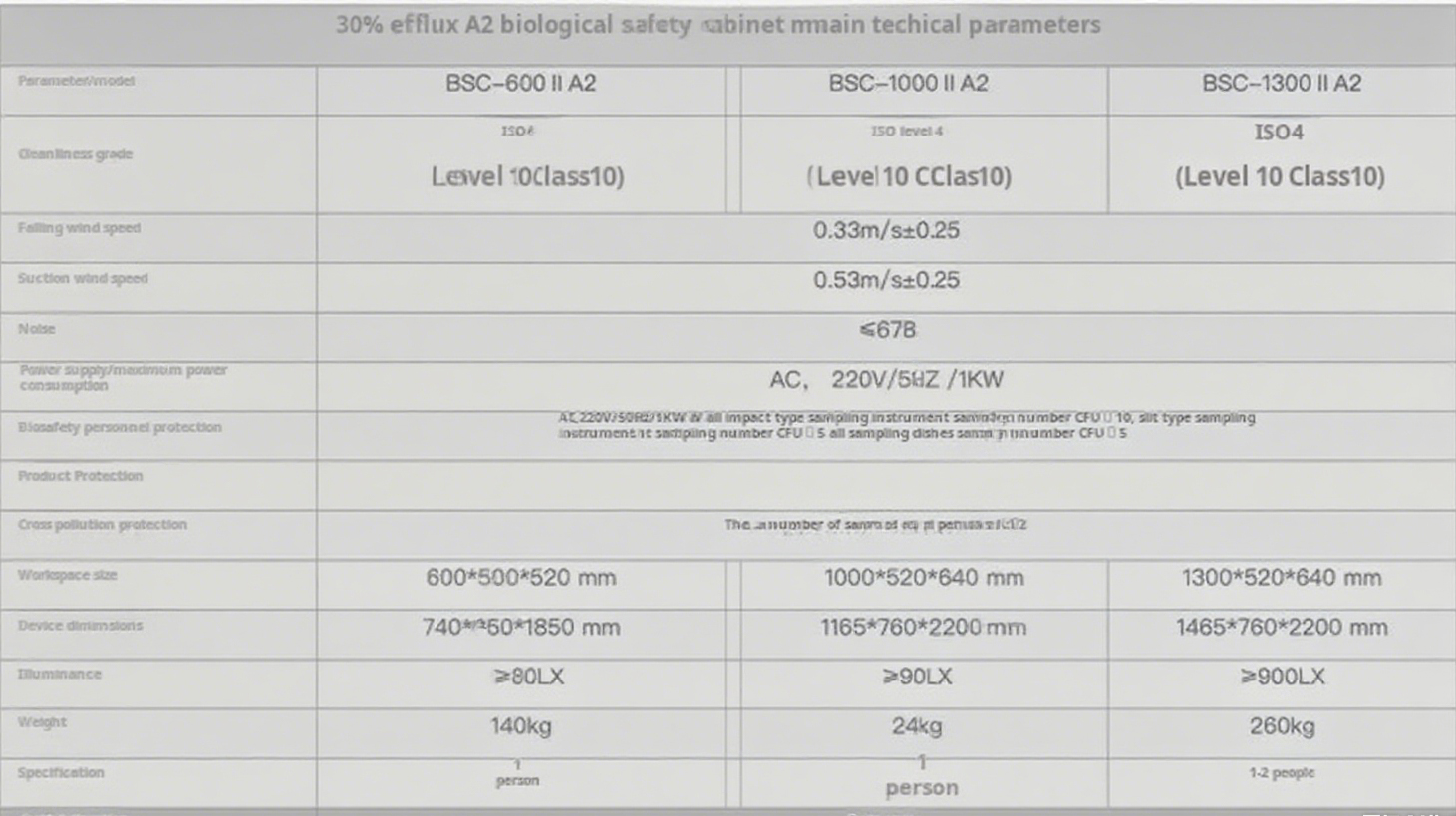 Types of Biological Safety Cabinets