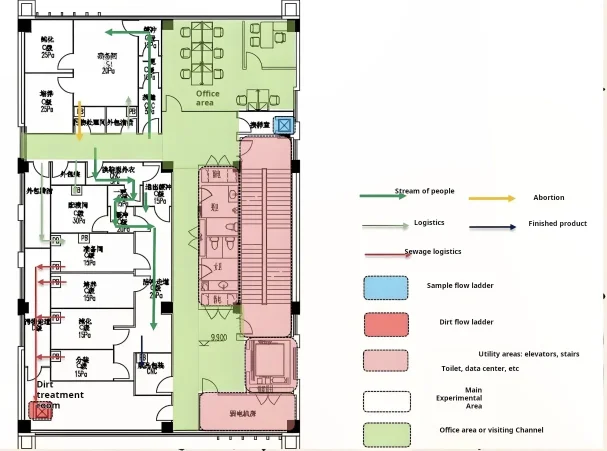 pharmaceutical cleanroom Personnel and Material Flow pharmaceutical cleanroom Personnel and Material Flow