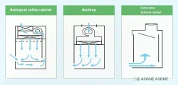 Fume Hoods and Laminar Flow Workbenches Differ from Biosafety Cabinets