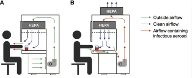 Differences Between Clean Benches and Biosafety Cabinets