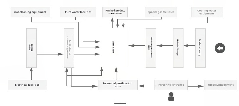 GMP cleanroom personnel and material flow showing unidirectional movement