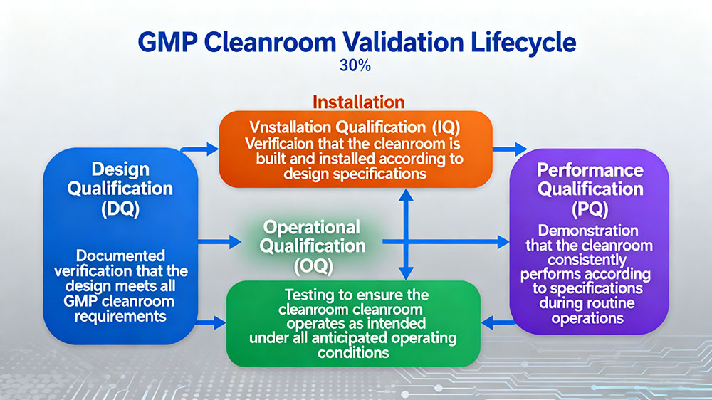GMP Cleanroom Validation Lifecycle .jpg