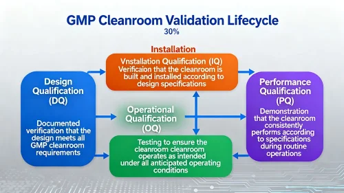 GMP Cleanroom Validation Lifecycle .jpg