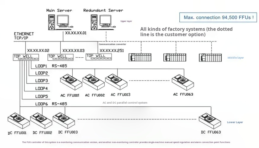 FFU group control system.jpg FFU group control system.jpg