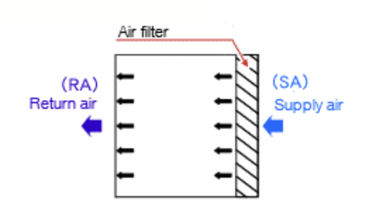 Horizontal unidirectional airflow.jpg