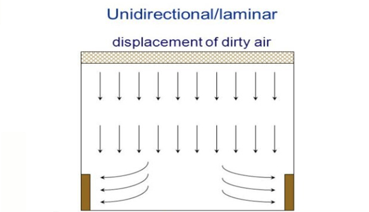 Vertical unidirectional airflow.jpg
